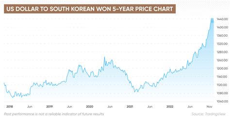 South Korean Won to US Dollar Exchange Rate Chart .